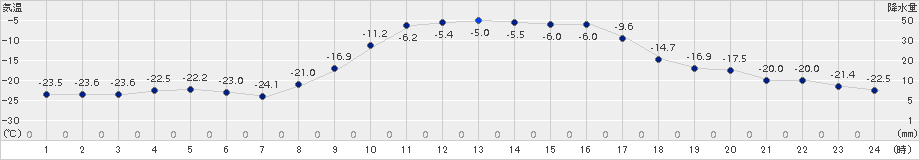 糠内(>2018年02月13日)のアメダスグラフ