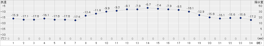 更別(>2018年02月13日)のアメダスグラフ