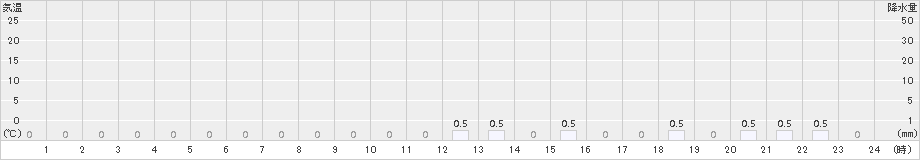 鎧畑(>2018年02月13日)のアメダスグラフ