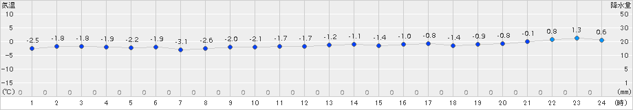 にかほ(>2018年02月13日)のアメダスグラフ