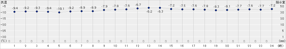 葛巻(>2018年02月13日)のアメダスグラフ