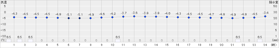 猪苗代(>2018年02月13日)のアメダスグラフ