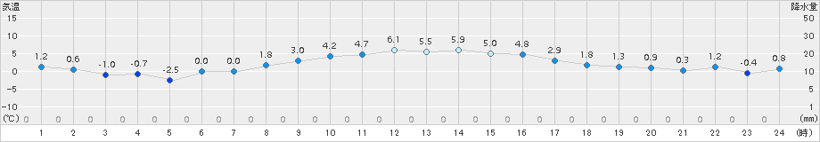 広野(>2018年02月13日)のアメダスグラフ