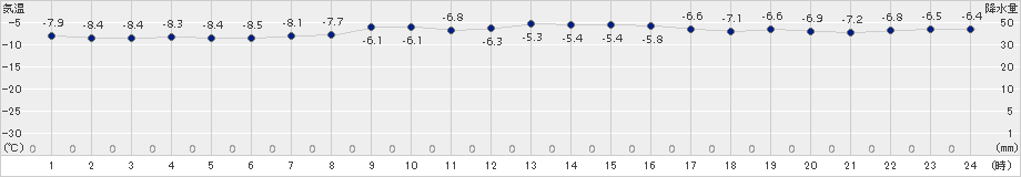 奥日光(>2018年02月13日)のアメダスグラフ