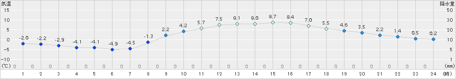 さいたま(>2018年02月13日)のアメダスグラフ