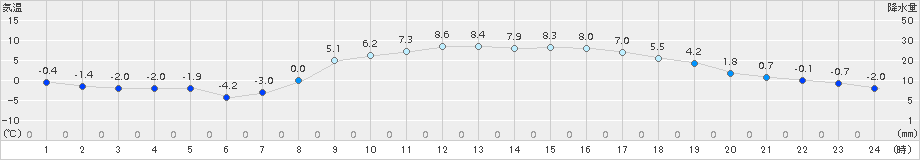 八王子(>2018年02月13日)のアメダスグラフ