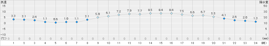 木更津(>2018年02月13日)のアメダスグラフ