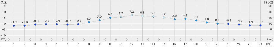 四日市(>2018年02月13日)のアメダスグラフ