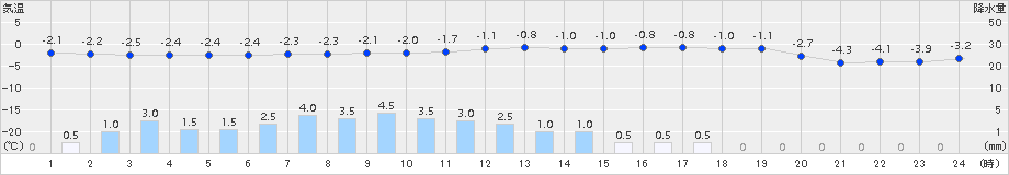 安塚(>2018年02月13日)のアメダスグラフ