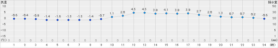 牧之原(>2018年02月13日)のアメダスグラフ