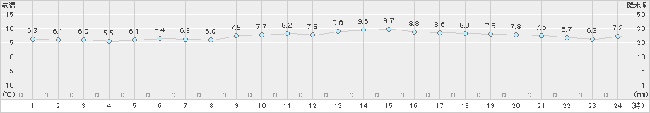 上中(>2018年02月13日)のアメダスグラフ