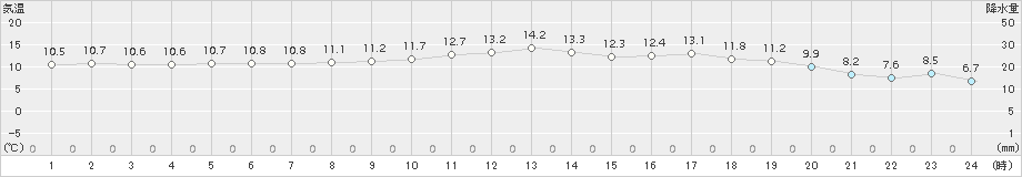 笠利(>2018年02月13日)のアメダスグラフ