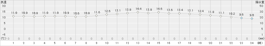 名護(>2018年02月13日)のアメダスグラフ