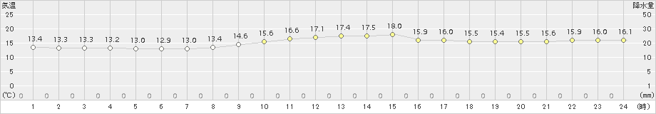 波照間(>2018年02月13日)のアメダスグラフ