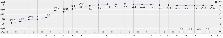 占冠(>2018年02月14日)のアメダスグラフ