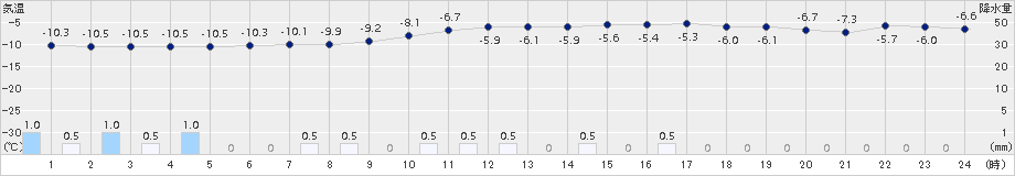 真狩(>2018年02月14日)のアメダスグラフ