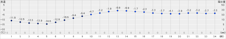 別海(>2018年02月14日)のアメダスグラフ