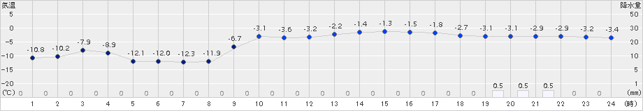 日高門別(>2018年02月14日)のアメダスグラフ