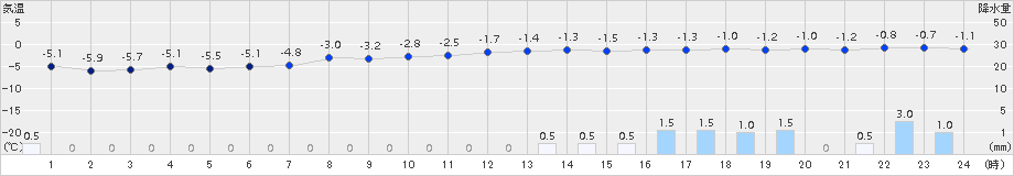 木古内(>2018年02月14日)のアメダスグラフ