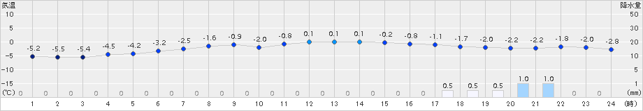 せたな(>2018年02月14日)のアメダスグラフ