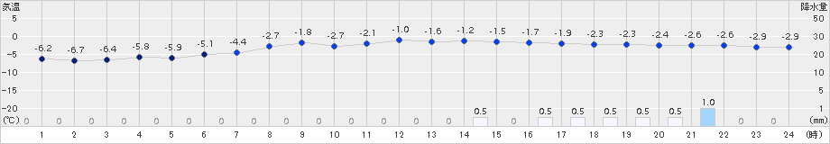 今金(>2018年02月14日)のアメダスグラフ