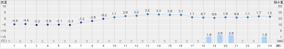 八戸(>2018年02月14日)のアメダスグラフ