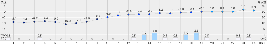 碇ケ関(>2018年02月14日)のアメダスグラフ