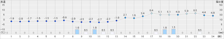 能代(>2018年02月14日)のアメダスグラフ