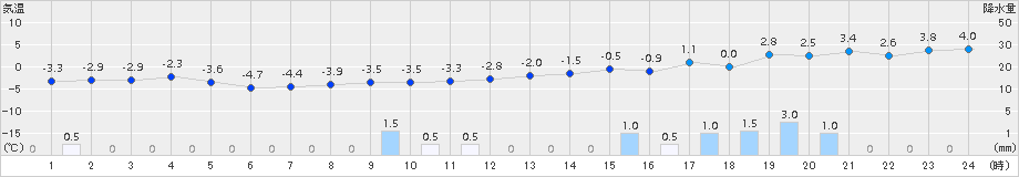 鷹巣(>2018年02月14日)のアメダスグラフ