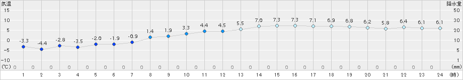 石巻(>2018年02月14日)のアメダスグラフ