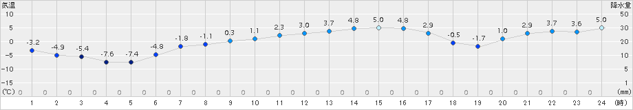 飯舘(>2018年02月14日)のアメダスグラフ