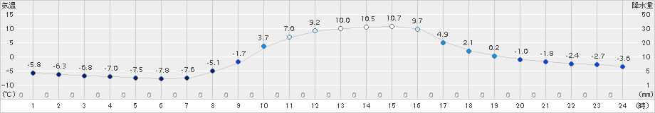 大子(>2018年02月14日)のアメダスグラフ