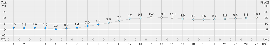 木更津(>2018年02月14日)のアメダスグラフ