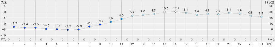 甲府(>2018年02月14日)のアメダスグラフ