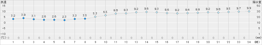 網代(>2018年02月14日)のアメダスグラフ