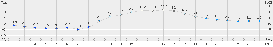 粥見(>2018年02月14日)のアメダスグラフ