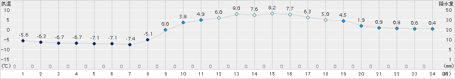 信楽(>2018年02月14日)のアメダスグラフ