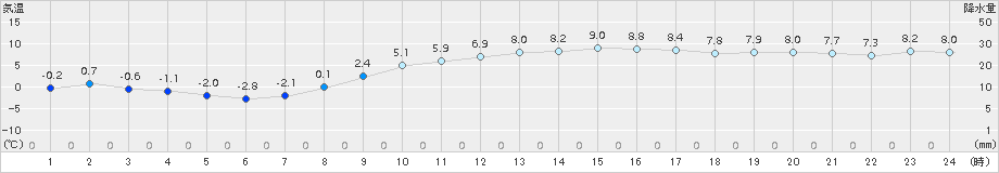 豊中(>2018年02月14日)のアメダスグラフ