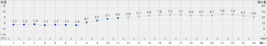 三木(>2018年02月14日)のアメダスグラフ