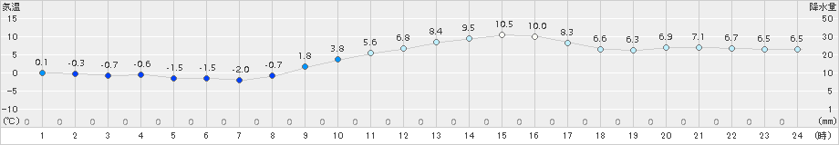 奈良(>2018年02月14日)のアメダスグラフ