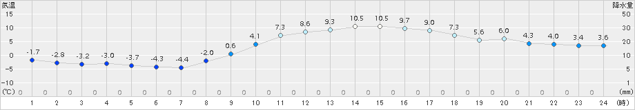 かつらぎ(>2018年02月14日)のアメダスグラフ