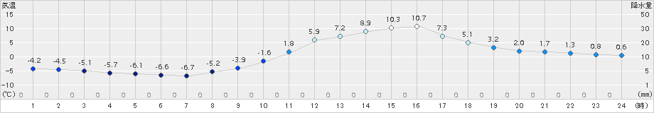 久世(>2018年02月14日)のアメダスグラフ