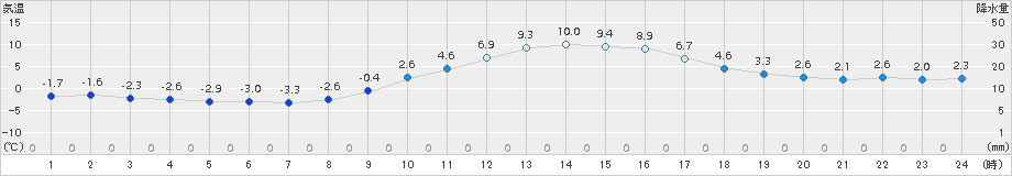 穴吹(>2018年02月14日)のアメダスグラフ