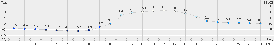 木頭(>2018年02月14日)のアメダスグラフ