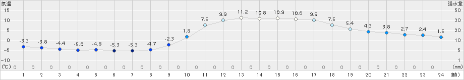 宇和(>2018年02月14日)のアメダスグラフ