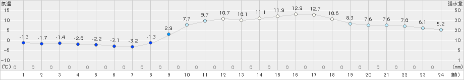 御荘(>2018年02月14日)のアメダスグラフ