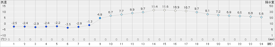 安下庄(>2018年02月14日)のアメダスグラフ