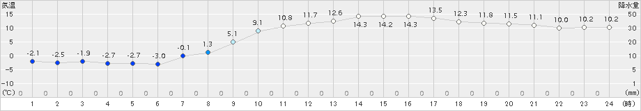 宗像(>2018年02月14日)のアメダスグラフ