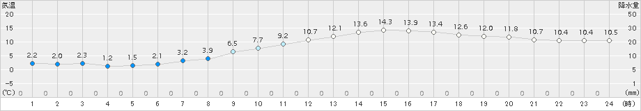 八幡(>2018年02月14日)のアメダスグラフ