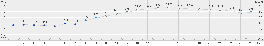 飯塚(>2018年02月14日)のアメダスグラフ